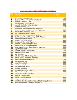 Percentage of Special Needs Students