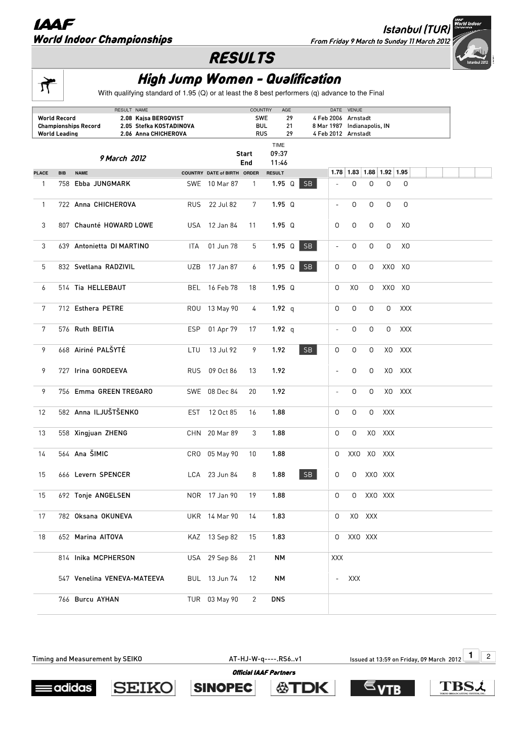 RESULTS High Jump Women - Qualification with Qualifying Standard of 1.95 (Q) Or at Least the 8 Best Performers (Q) Advance to the Final