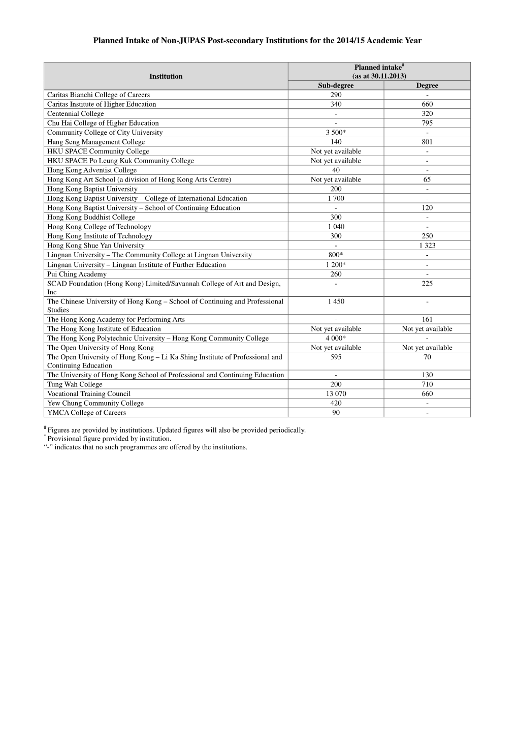 Planned Intake of Non-JUPAS Post-Secondary Institutions for the 2014/15 Academic Year