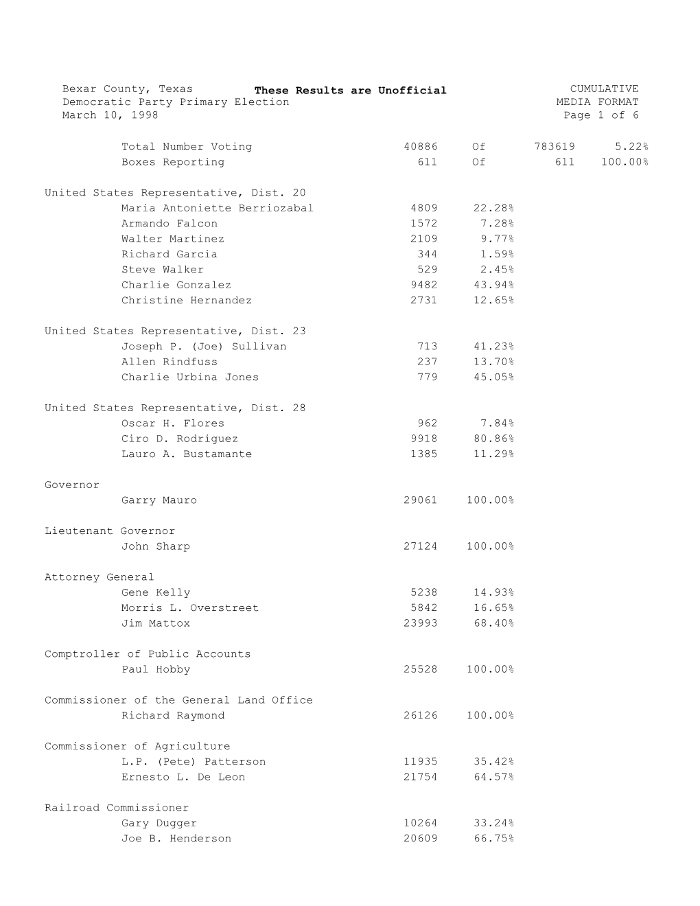 Bexar County, Texas Democratic Party Primary Election March 10, 1998 These Results Are Unofficial CUMULATIVE MEDIA FORMAT Page 1