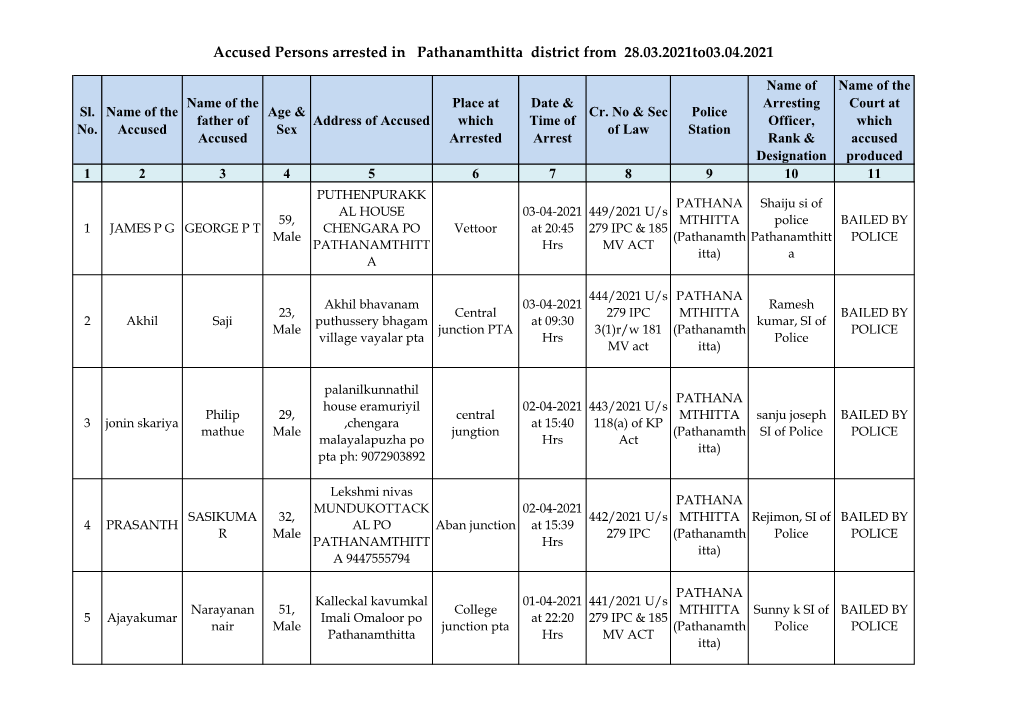 Accused Persons Arrested in Pathanamthitta District from 28.03.2021To03.04.2021
