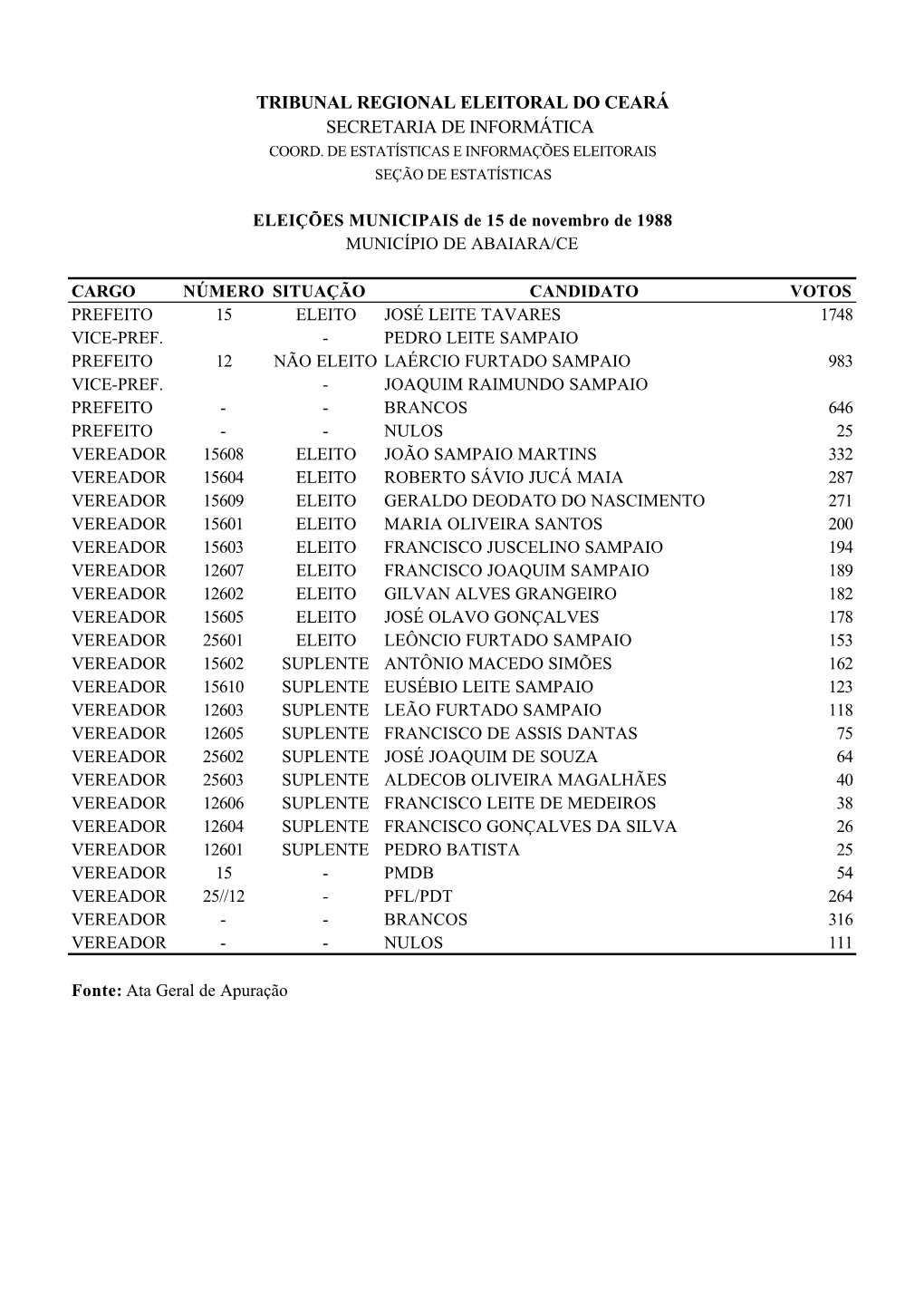 Eleições 1988