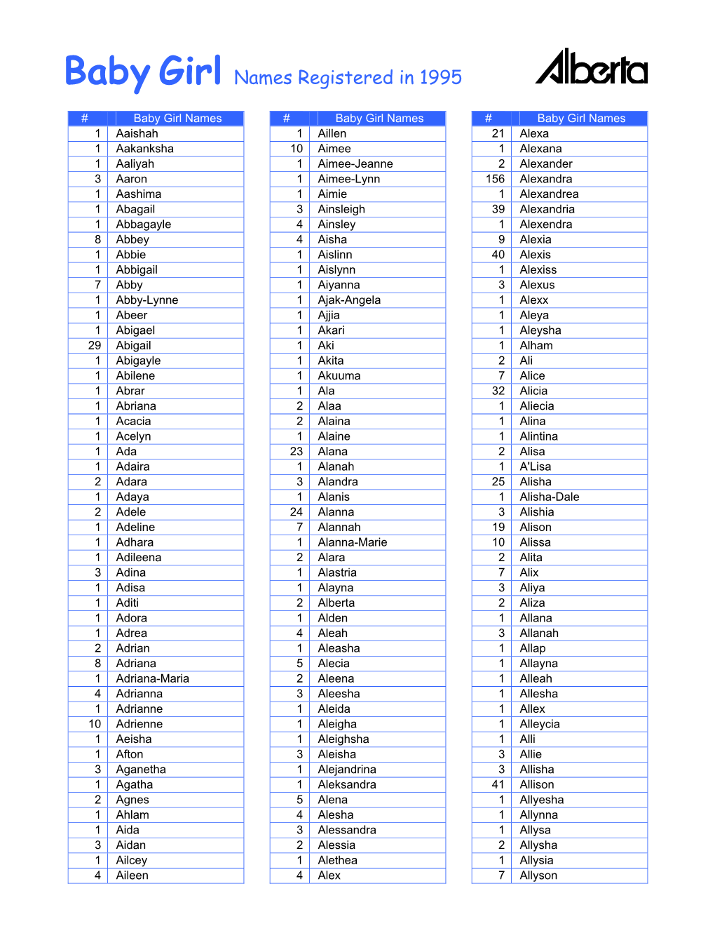 Baby Girl Names Registered in 1995