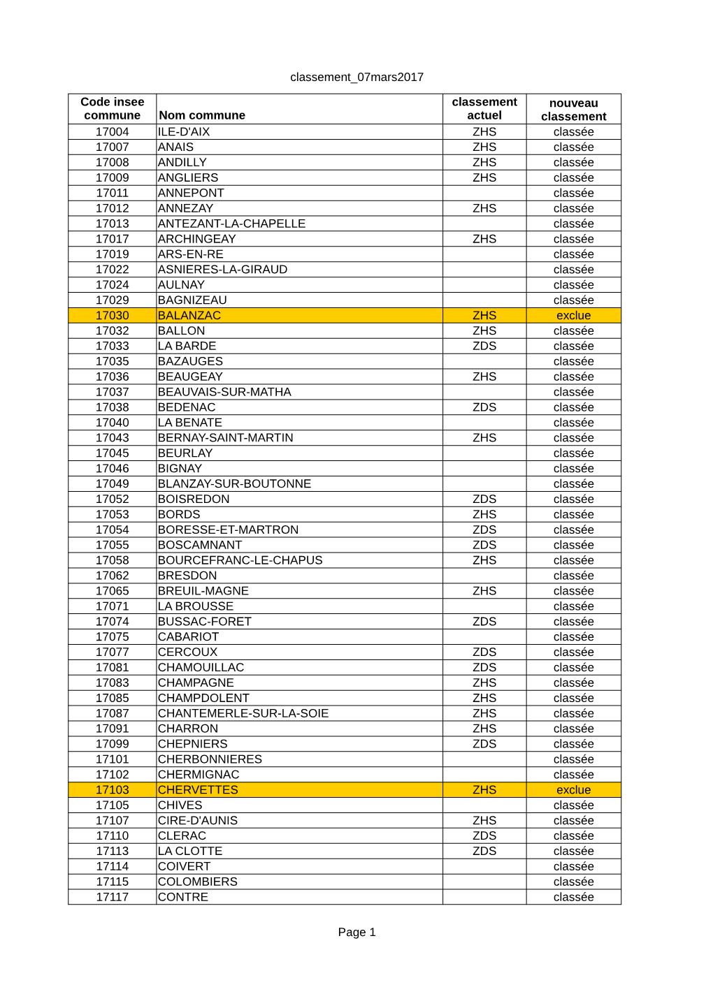 Classement 07Mars2017 Page 1 Nom Commune 17004 ILE-D'aix ZHS