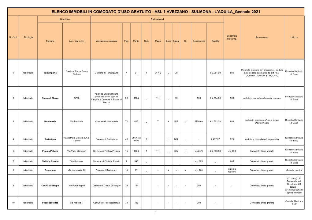 ELENCO IMMOBILI in COMODATO D'uso GRATUITO - ASL 1 AVEZZANO - SULMONA - L'aquila Gennaio 2021