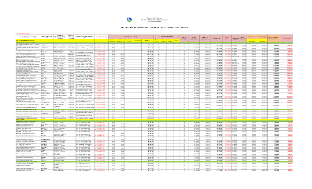 List of Enhanced National Greening Program Beneficiaries for Cy 2018-2020