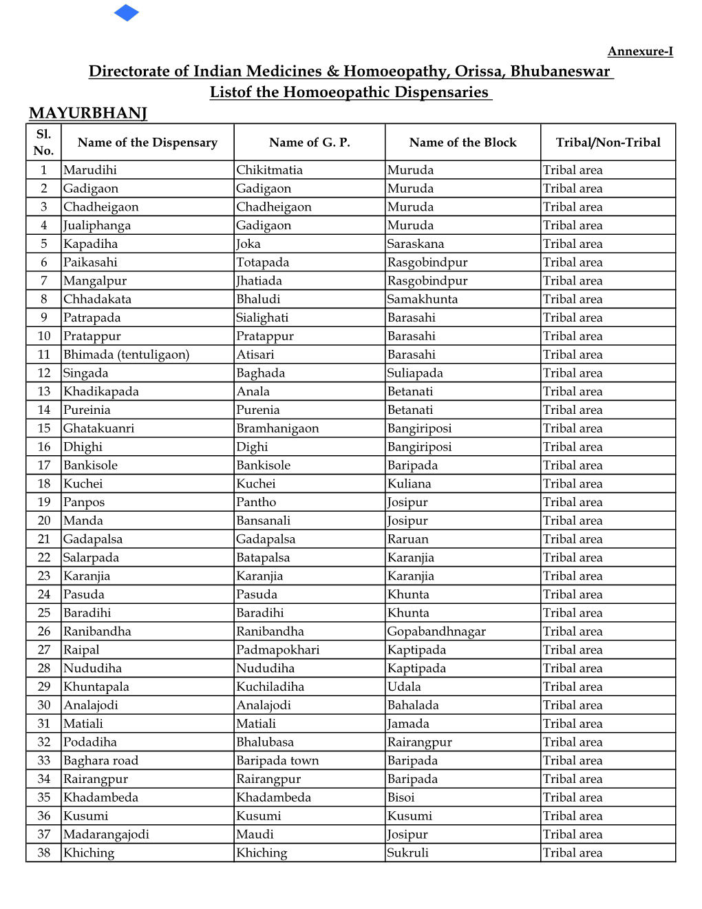 Listof the Homoeopathic Dispensaries MAYURBHANJ Sl