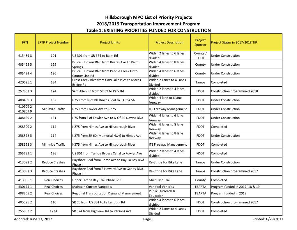 Table 1: EXISTING PRIORITIES FUNDED for CONSTRUCTION