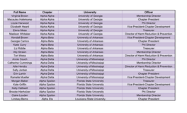 Full Name Chapter University Officer Virginia Brown Alpha Alpha University of Georgia Membership Director Macauley Haferkamp