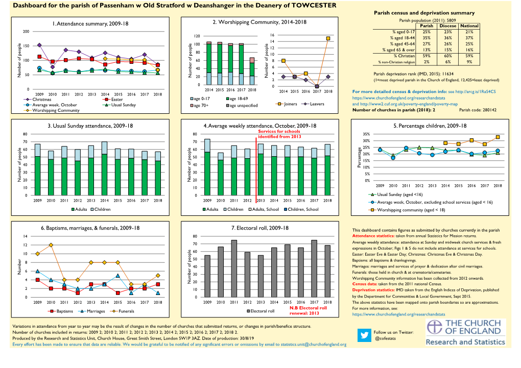 Passenham W Old Stratford W Deanshanger in the Deanery of TOWCESTER Parish Census and Deprivation Summary 2