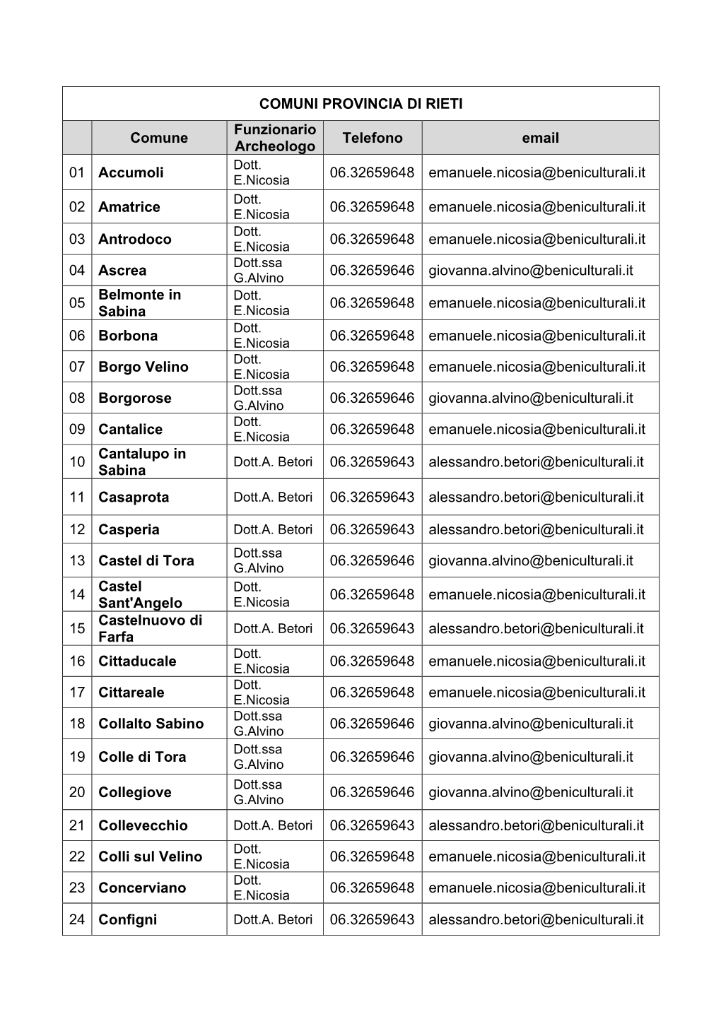 COMUNI PROVINCIA DI RIETI Comune Funzionario Archeologo