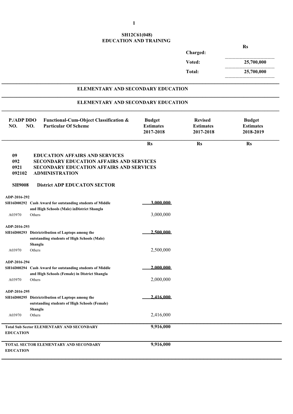 1 SH12C61(048) EDUCATION and TRAINING Rs Charged: Voted