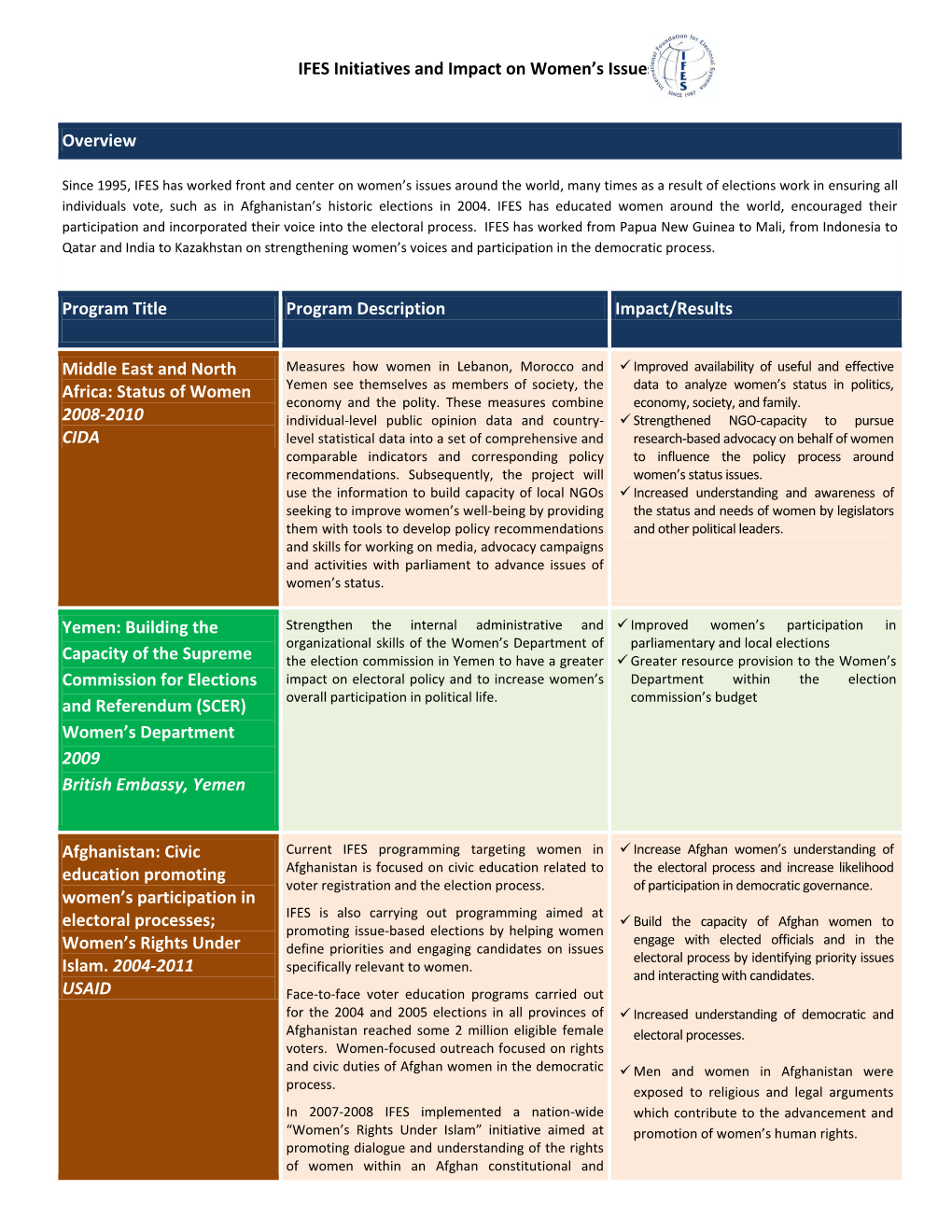 IFES Initiatives and Impact on Women's Issues Overview Program