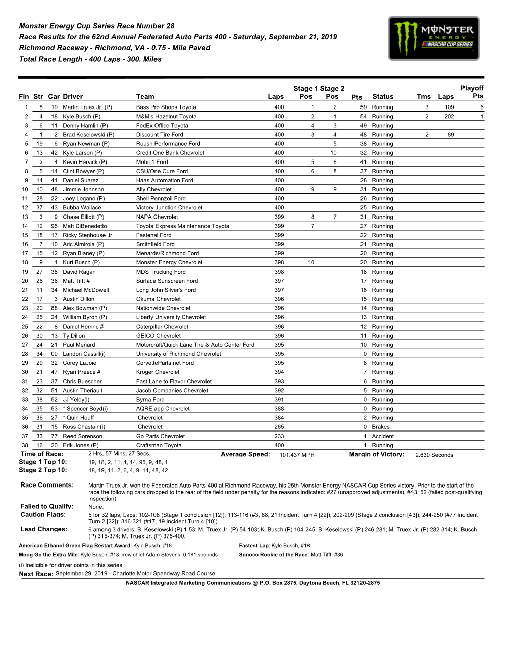 Monster Energy Cup Series Race Number 28 Race Results for The