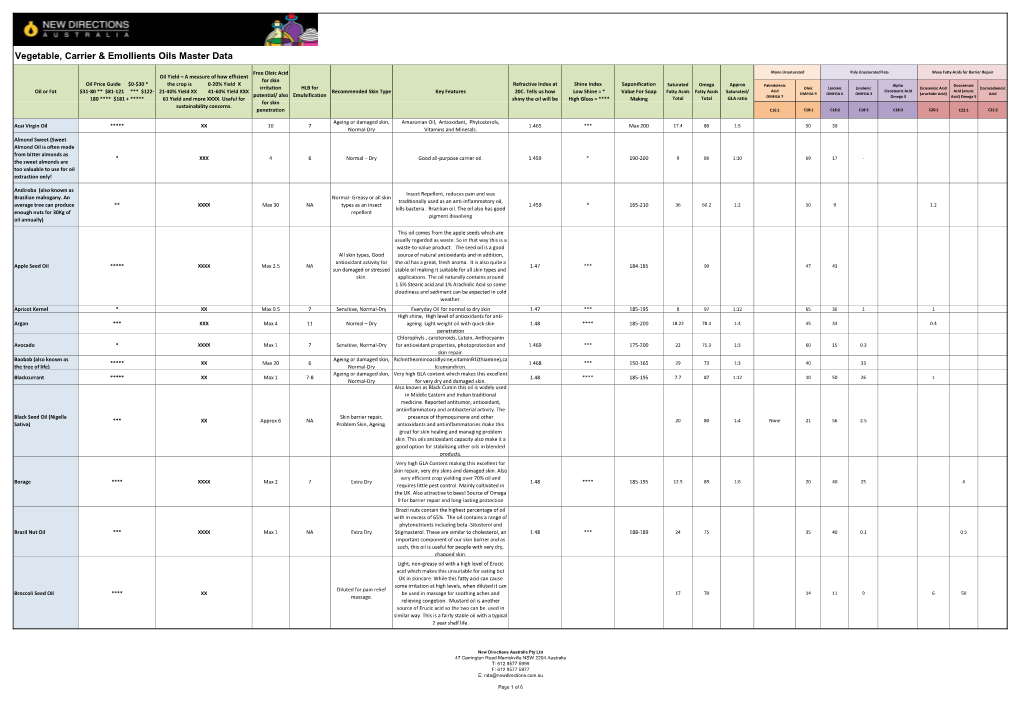 Vegetable Carrier Emollients Oils Master Data Sheet