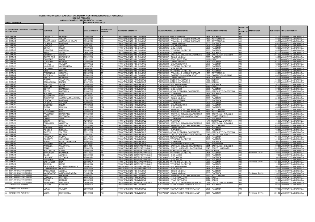 Renzo Pezzani G535 - Piacenza 002 87,00 Movimento a Domanda an - Comune Casali Chiara 12/03/1988 Pc Trasferimento Nel Comune Pcee81201b - Primaria S
