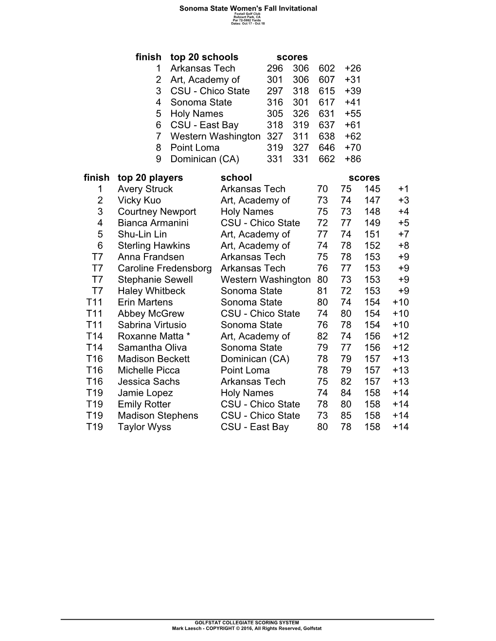 Finish Top 20 Schools Scores 1 Arkansas Tech 296 306 602 +26 2