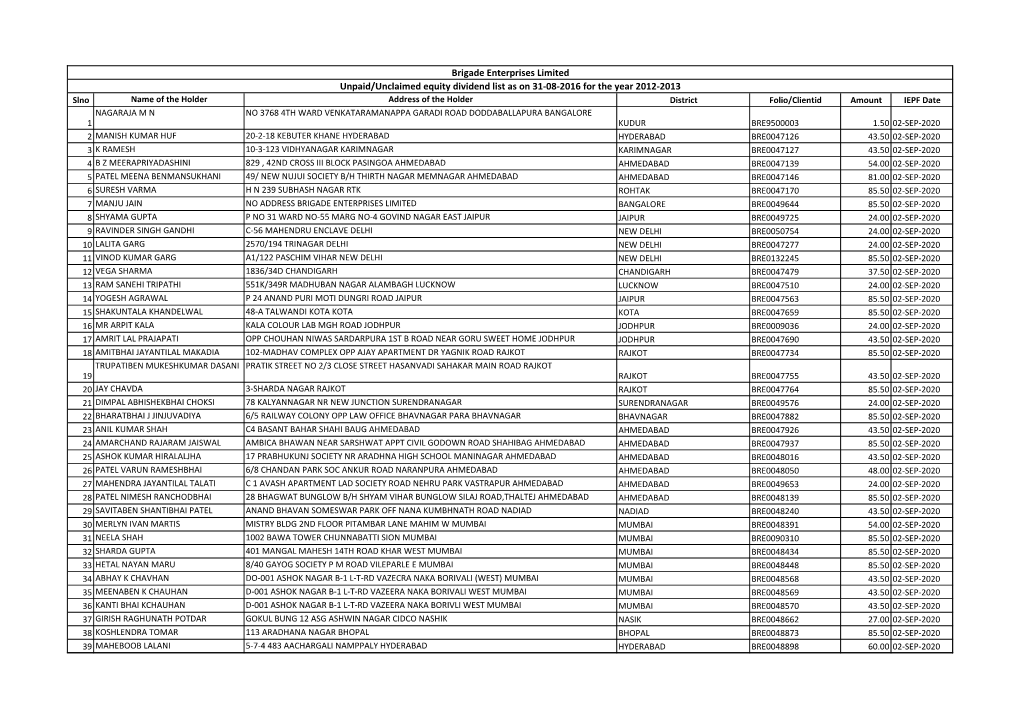 Brigade Enterprises Limited Unpaid/Unclaimed Equity Dividend List As on 31-08-2016 for the Year 2012-2013