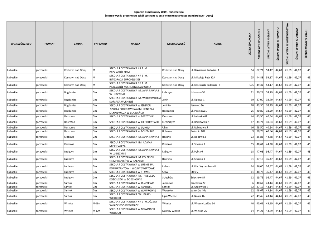 Egzamin Ósmoklasisty 2019 - Matematyka Średnie Wyniki Procentowe Szkół Uzyskane W Sesji Wiosennej (Arkusze Standardowe - O100)