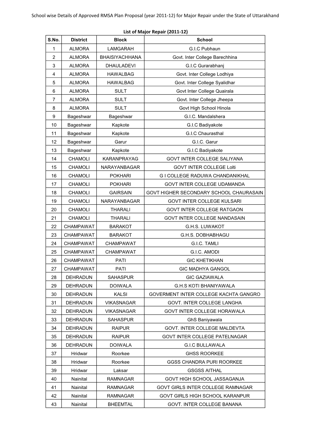 School Wise Details of Approved RMSA Plan Proposal (Year 2011-12) for Major Repair Under the State of Uttarakhand List of Major