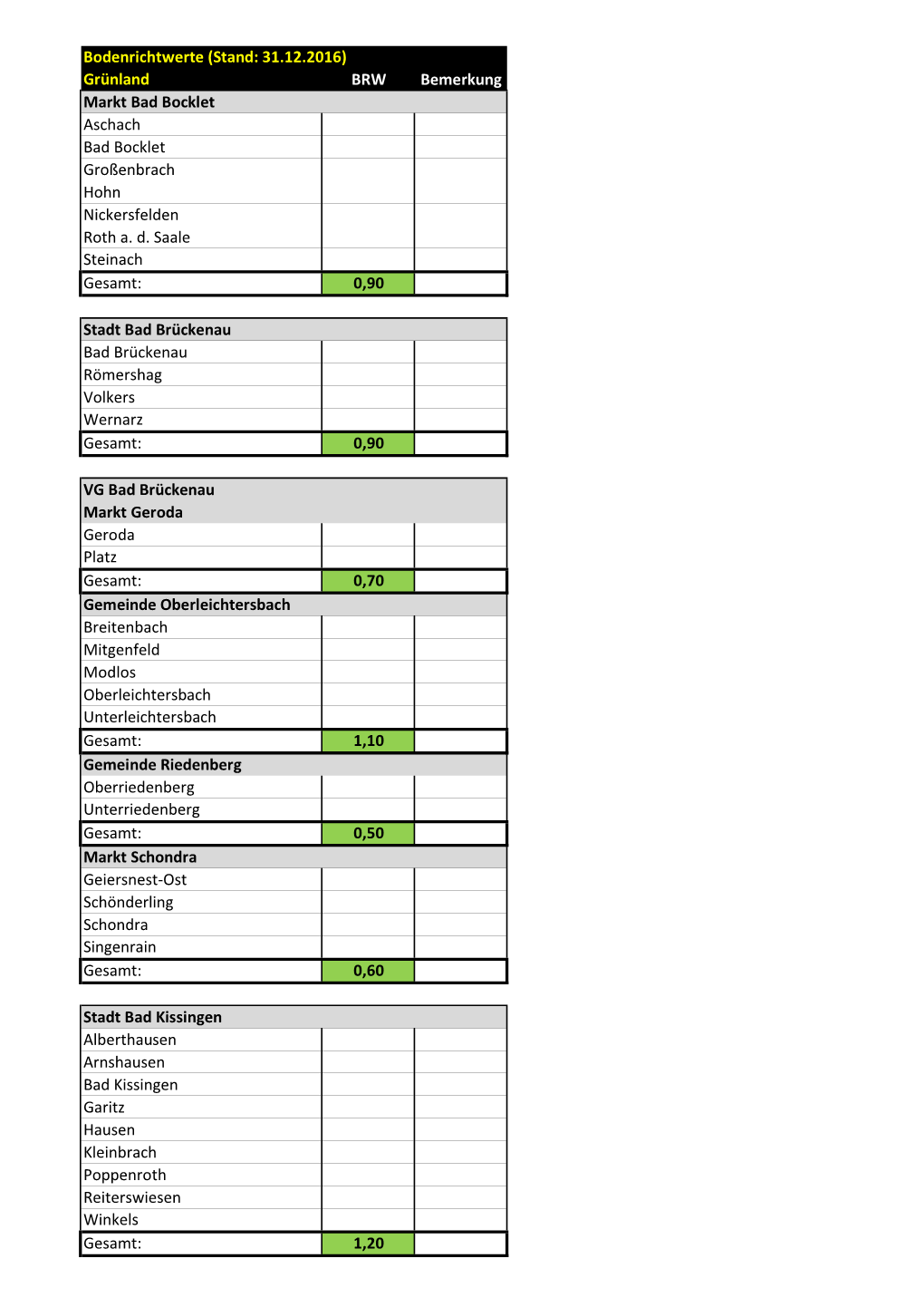 Bodenrichtwerte (Stand: 31.12.2016) Grünland BRW Bemerkung Markt Bad Bocklet Aschach Bad Bocklet Großenbrach Hohn Nickersfelden Roth A