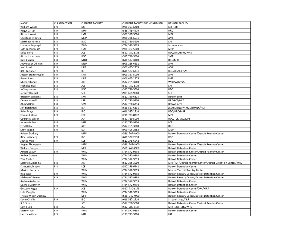 NAME CLASSIFACTION CURRENT FACILITY CURRENT FACILTY PHONE NUMBER DESIRED FACILITY William Wilson E-9 NCF (906)293-6200 KCF/URF R