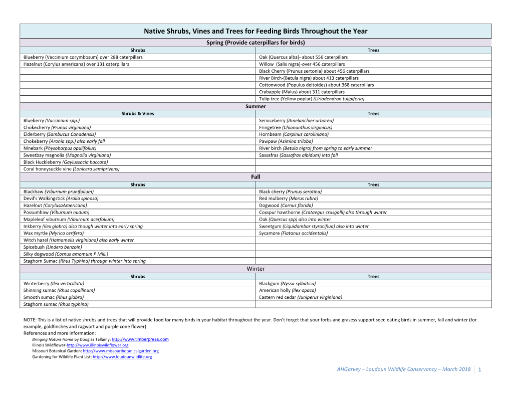 Native Shrubs, Vines and Trees for Feeding Birds Throughout the Year