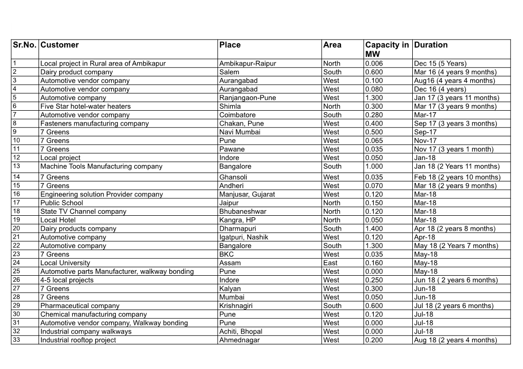 Sr.No. Customer Place Area Capacity in MW Duration