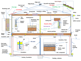 Damp Proofing Footing , Columns