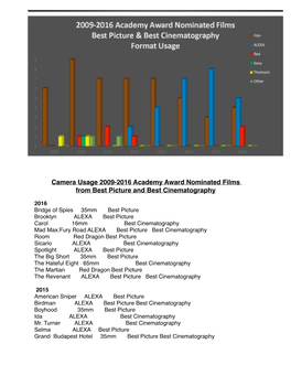 Camera Usage 2009-2016 Academy Award Nominated Films from Best Picture and Best Cinematography