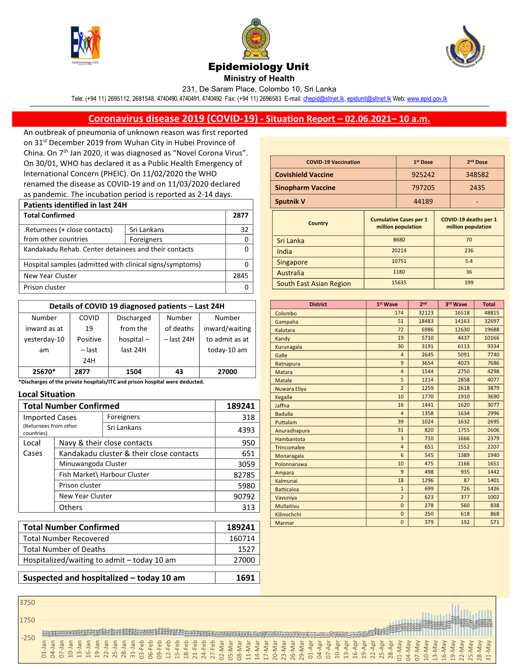 (COVID-19) - Situation Report – 02.06.2021– 10 A.M