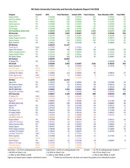 NC State University Fraternity and Sorority Academic Report Fall 2018