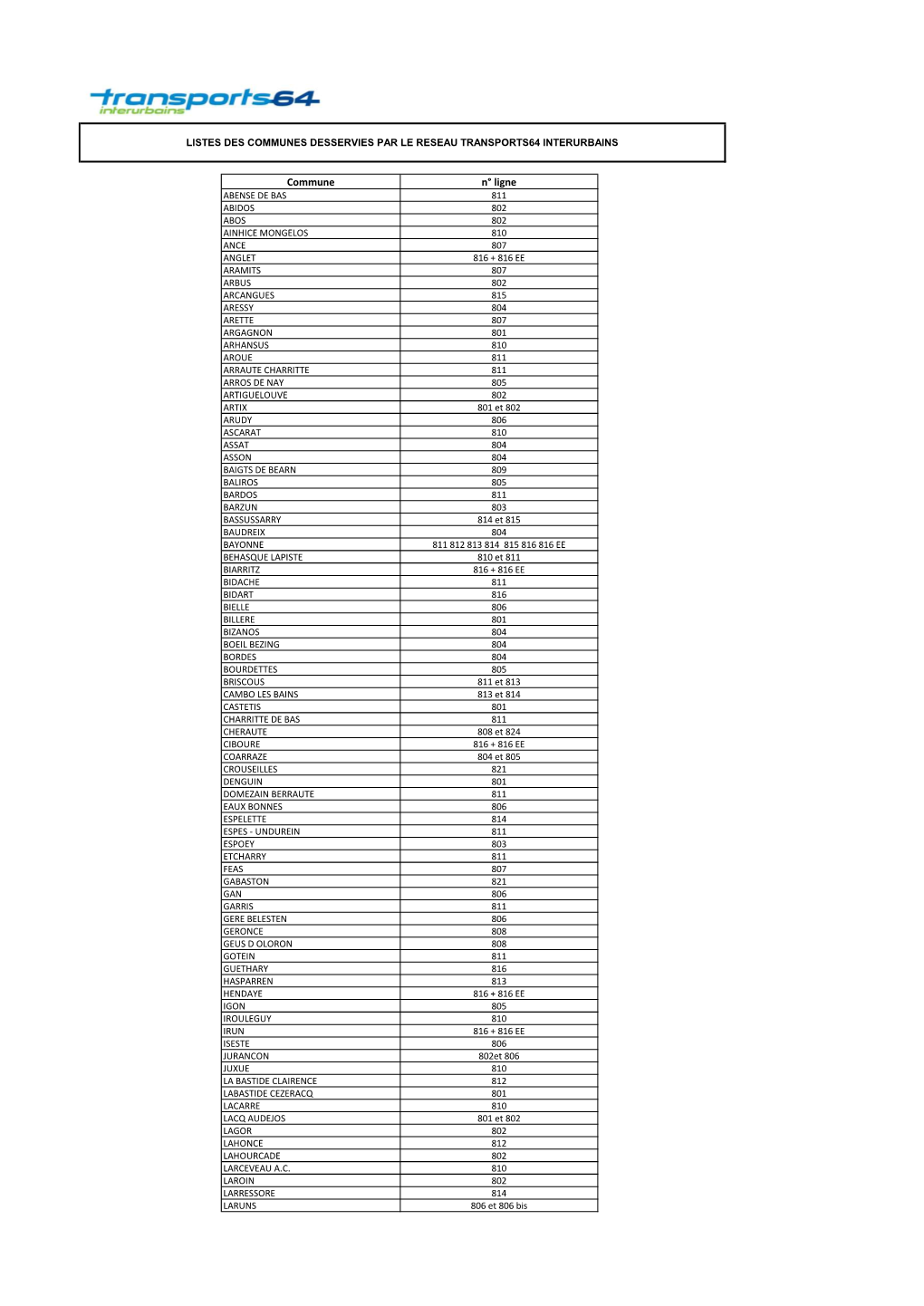 Liste Des Communes Desservies (64)