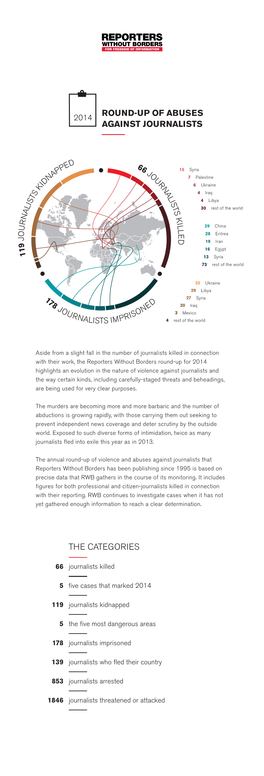 Round-Up of Abuses Against Journalists the Categories