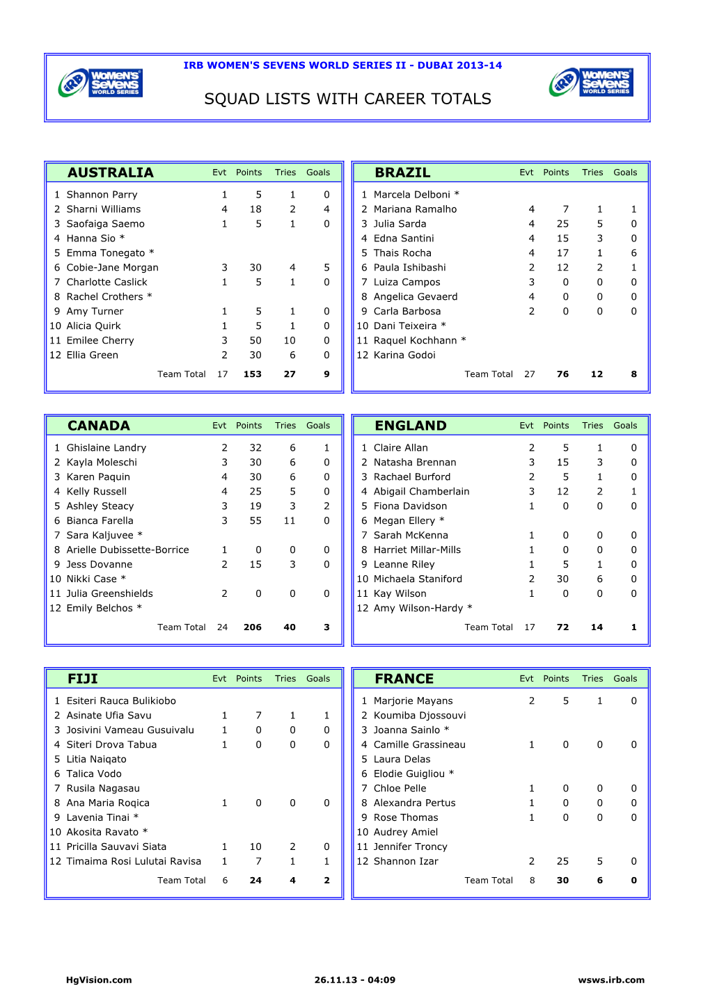 Squad Lists with Career Totals