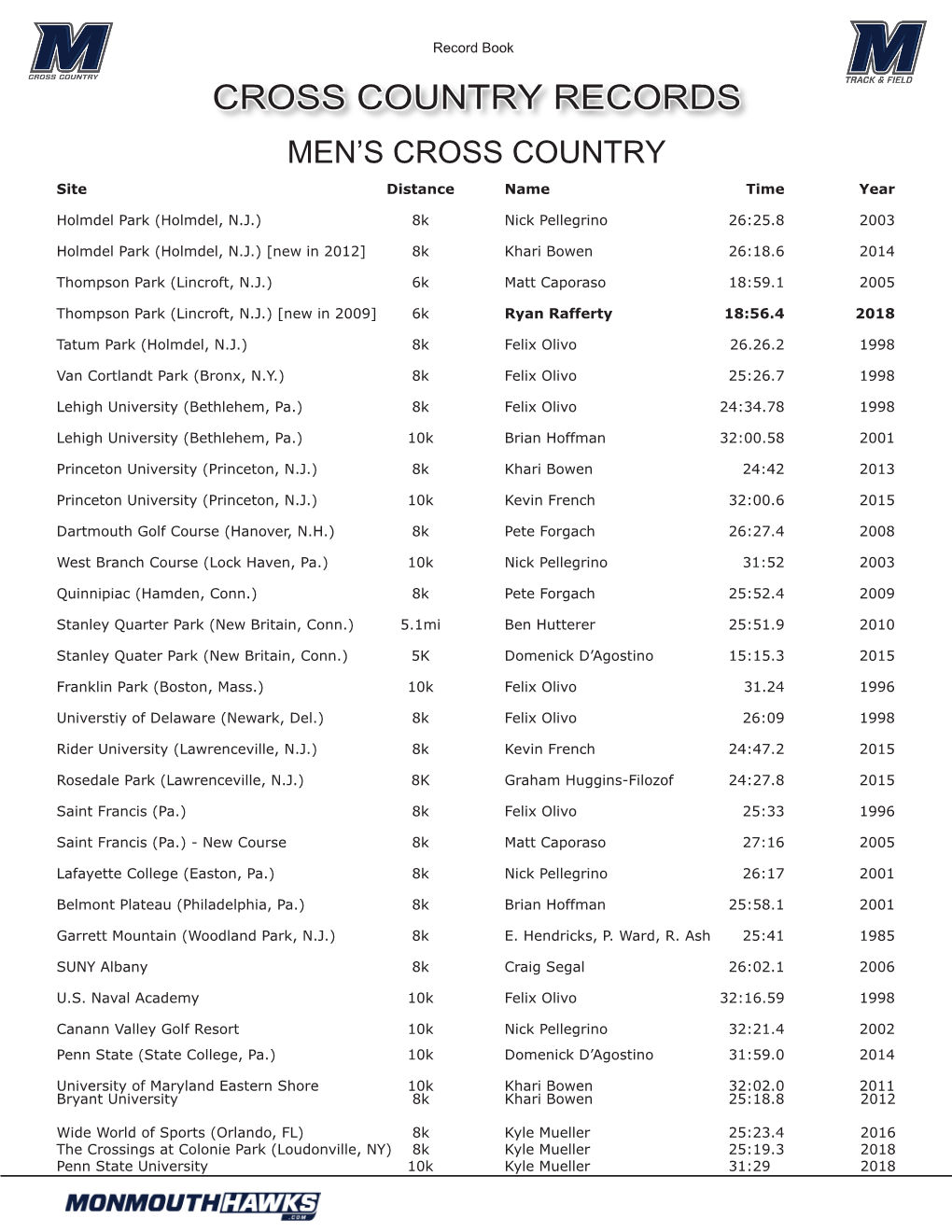 CROSS COUNTRY RECORDS MEN’S CROSS COUNTRY Site Distance Name Time Year