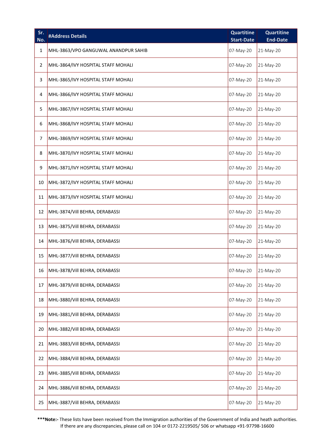 Sr. No. #Address Details Quartitine Start-Date Quartitine End-Date