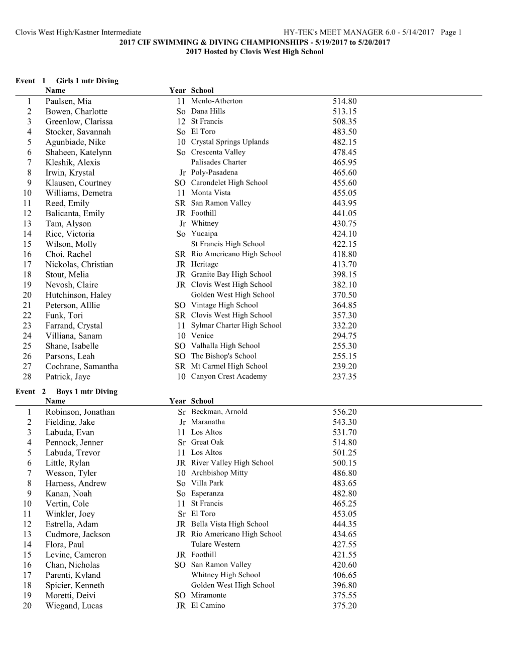 2017 California High School States Psych Sheets