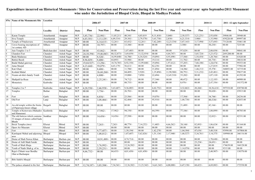 Expenditure Incurred on Historical Monuments / Sites for Conservation and Preservation During the Last Five Year and Current Ye