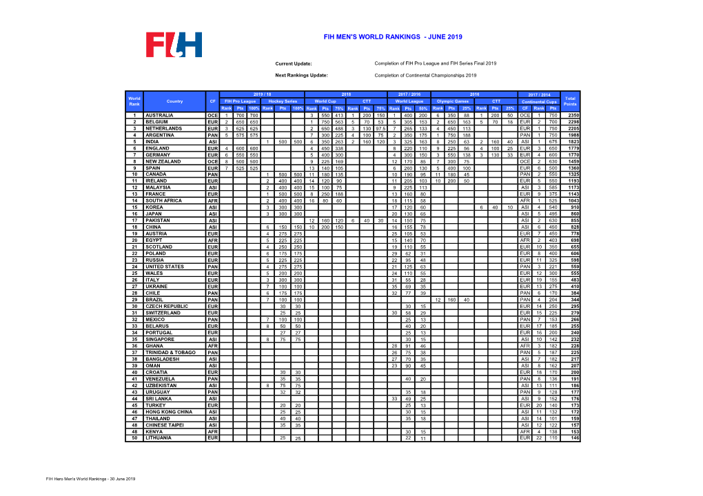 Fih Men's World Rankings - June 2019