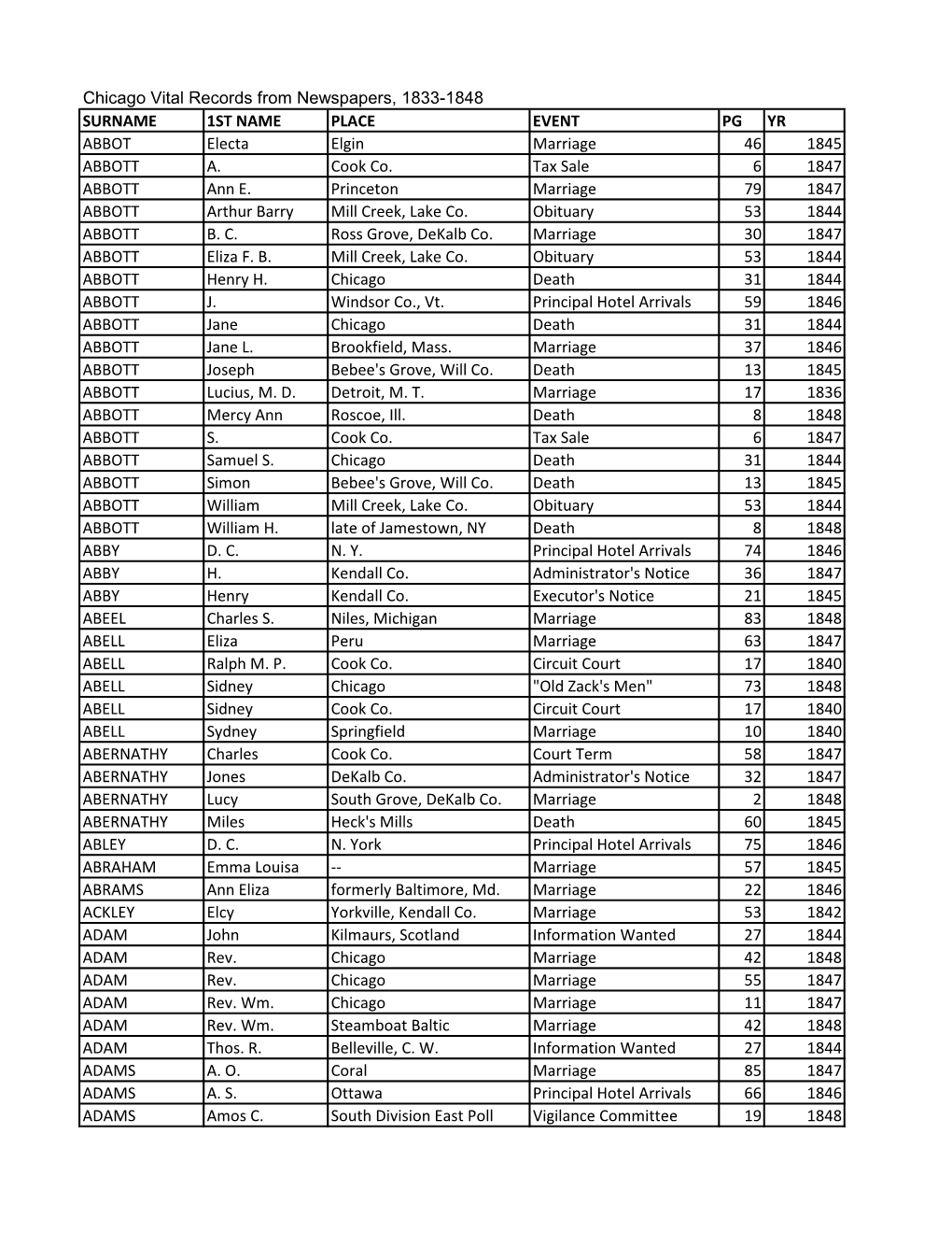 Chicago Vital Records from Newspapers, 1833-1848 SURNAME 1ST NAME PLACE EVENT PG YR ABBOT Electa Elgin Marriage 46 1845 ABBOTT A