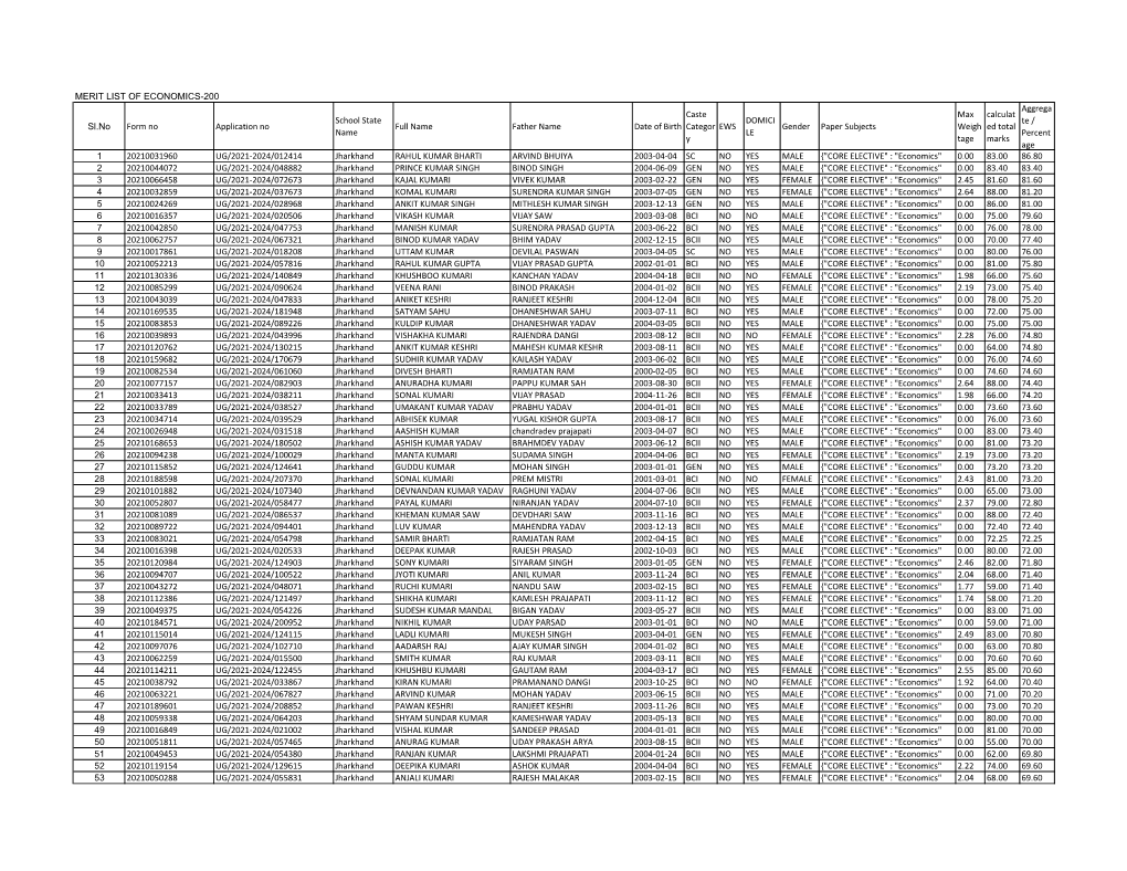 Merit List of Economics-200