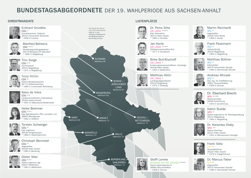 Bundestagsabgeordnete Der 19. Wahlperiode Aus Sachsen-Anhalt