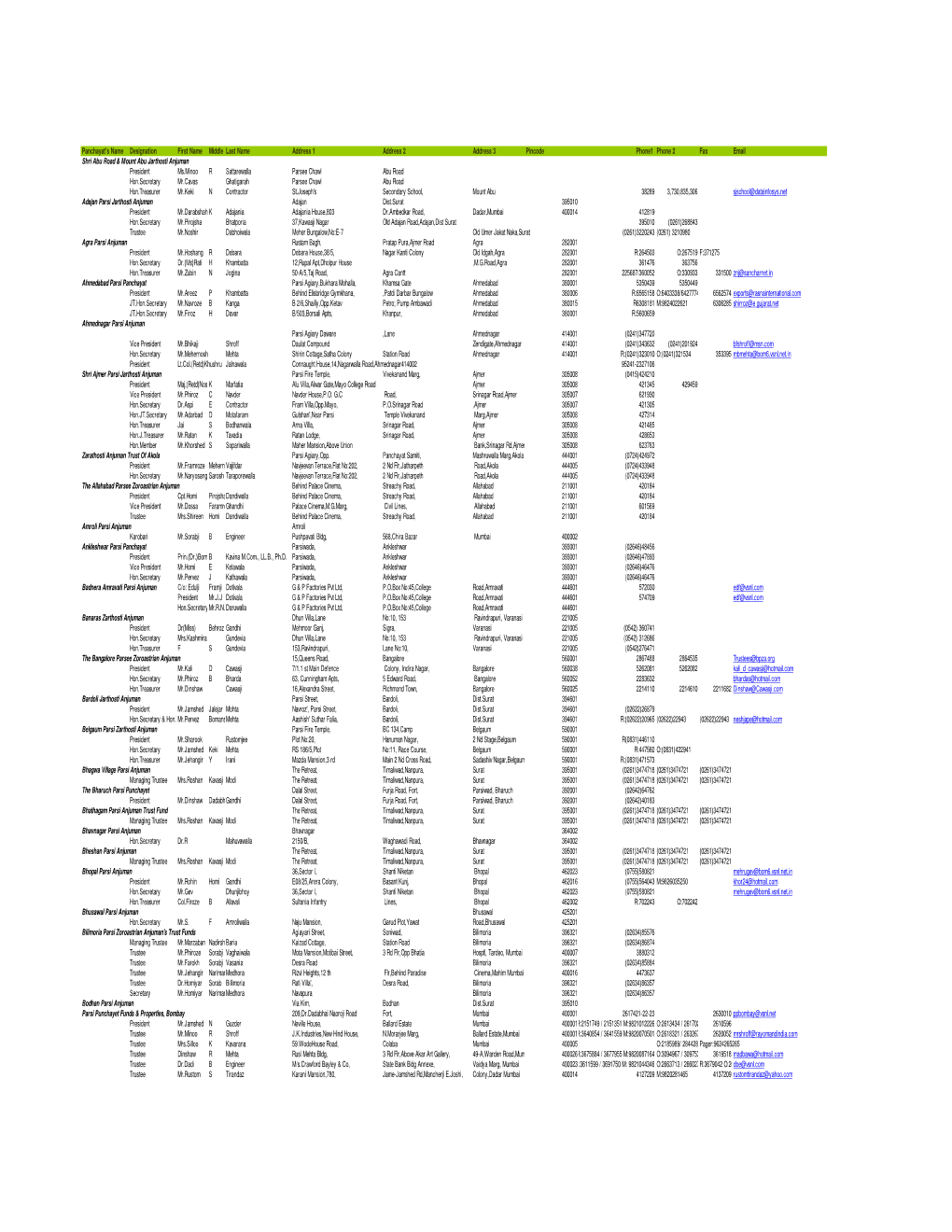 Directory of Anjumans