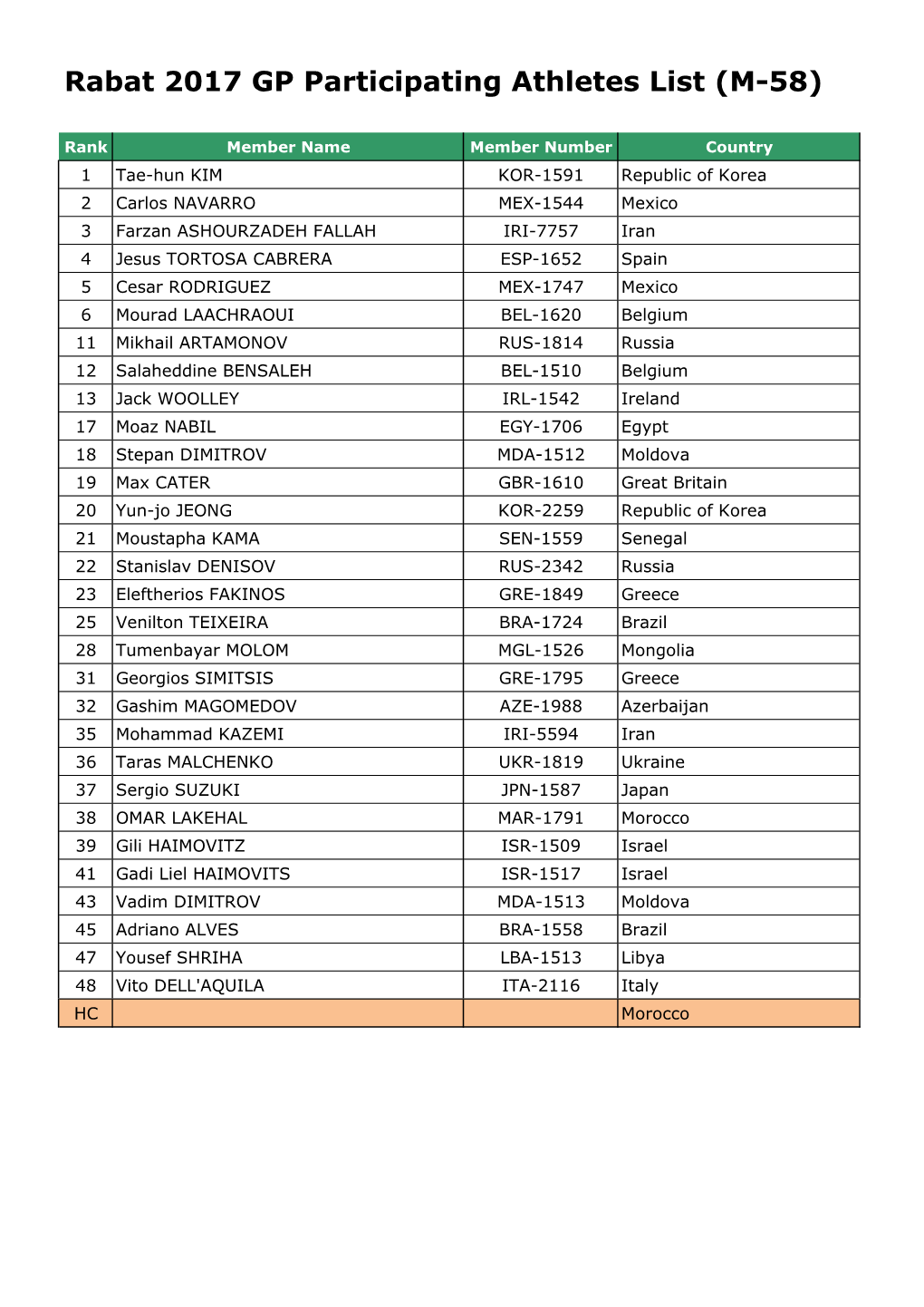 Rabat 2017 GP Participating Athletes List (M-58)
