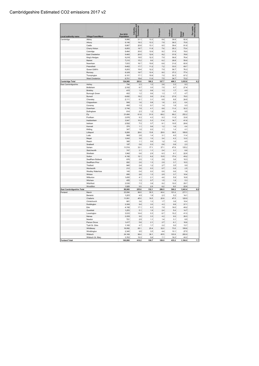 Cambridgeshire Estimated CO2 Emissions 2017 V2 Per Capita