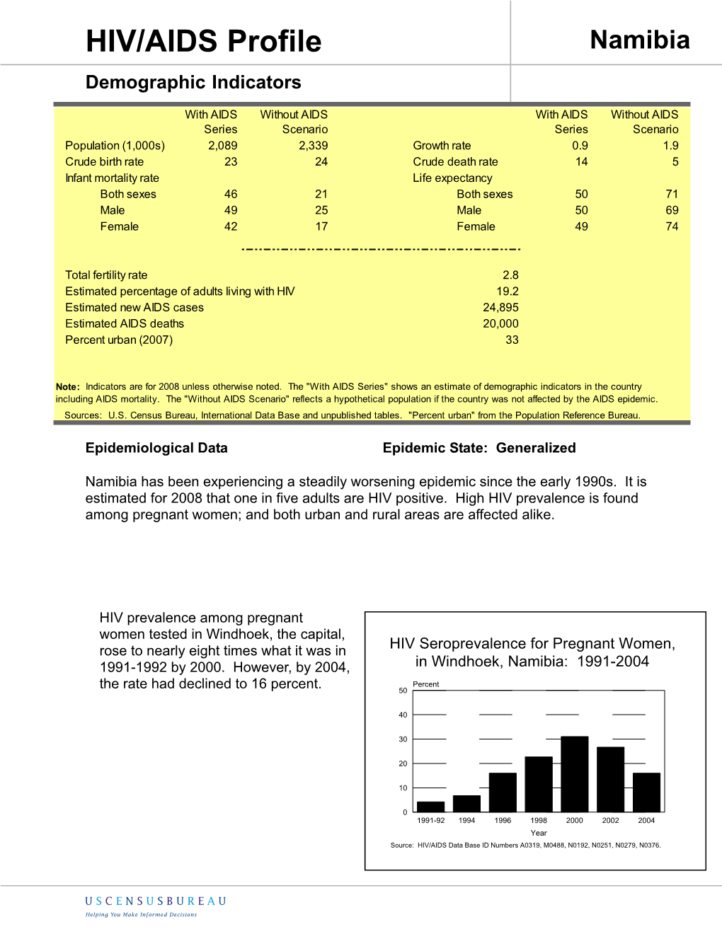 Namibia HIV/AIDS Profile