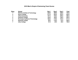 Empire 8 Team Scores