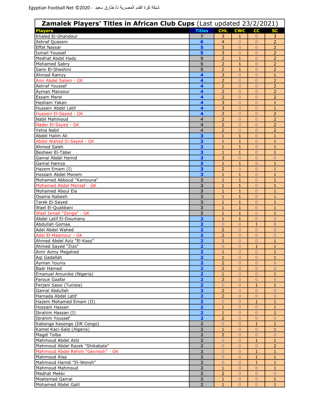 Zamalek Players' Titles in African Club Cups (Last Updated 23 2 2021)