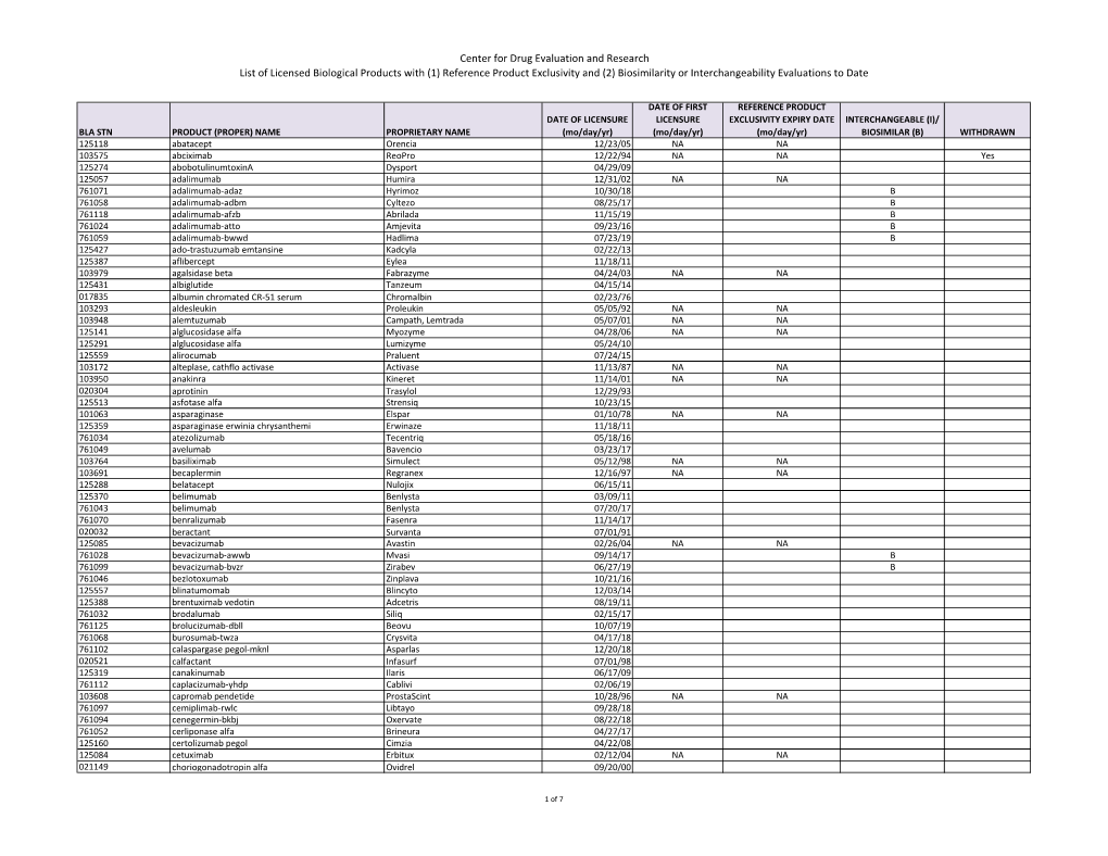 CDER List of Licensed Biological Products With